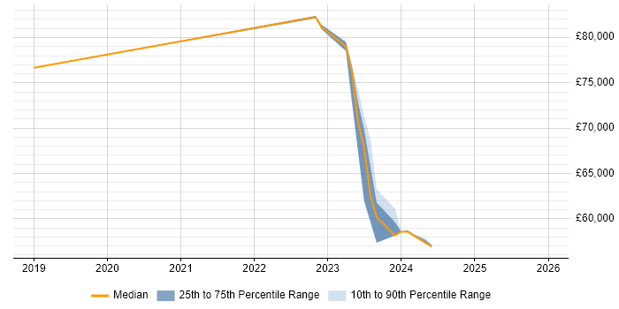 Salary distribution trend for jobs in the Thames Valley citing Privileged Identity Management
