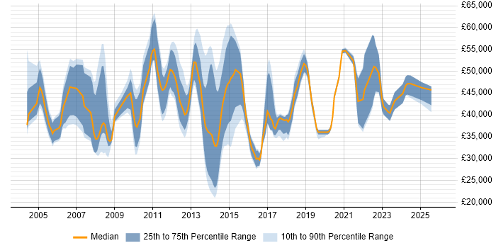 Salary distribution trend for jobs in the Thames Valley citing Proactive Management
