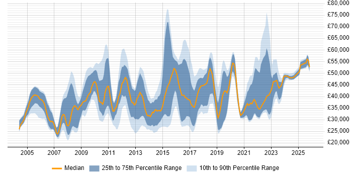 Salary distribution trend for jobs in the Thames Valley citing Proactive Monitoring