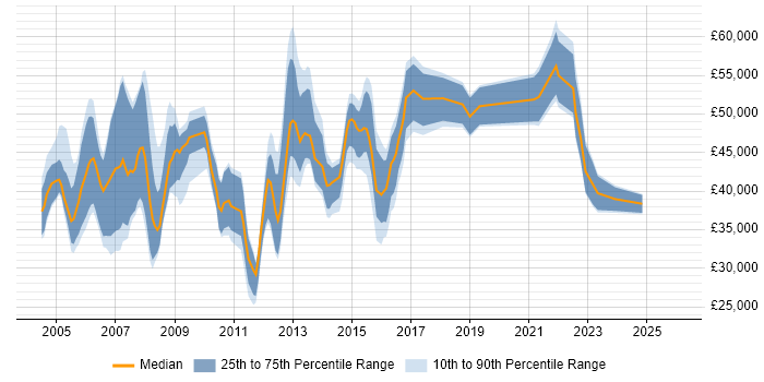 Salary distribution trend for Process Analyst job vacancies in the Thames Valley