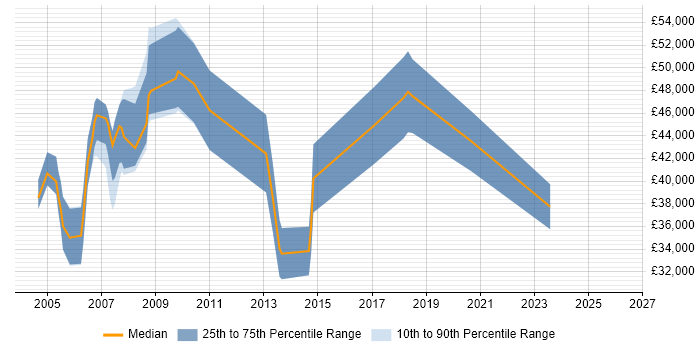 Salary distribution trend for Process Engineer job vacancies in the Thames Valley