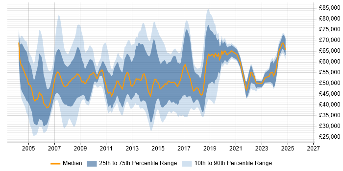 Salary distribution trend for jobs in the Thames Valley citing Process Management