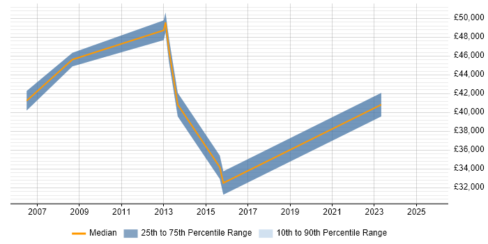 Salary distribution trend for Process Mapping Analyst job vacancies in the Thames Valley Salary distribution trend for Process Mapping Analyst job vacancies in the Thames Valley