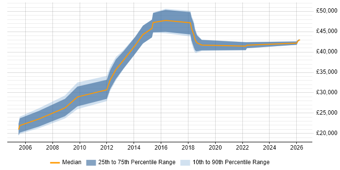Salary distribution trend for Procurement Analyst job vacancies in the Thames Valley