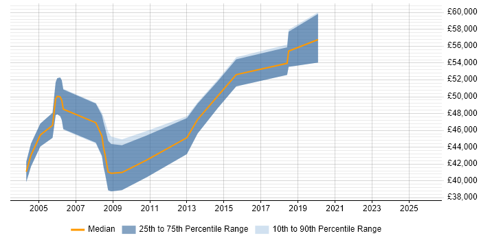 Salary distribution trend for Procurement Specialist job vacancies in the Thames Valley