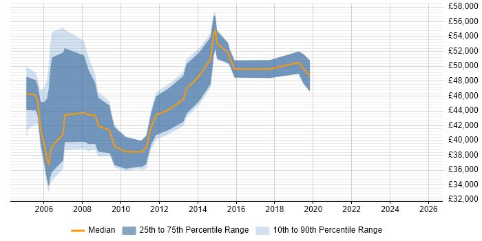 Salary distribution trend for jobs in the Thames Valley citing Product Analysis