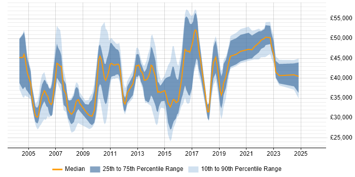 Salary distribution trend for Product Analyst job vacancies in the Thames Valley
