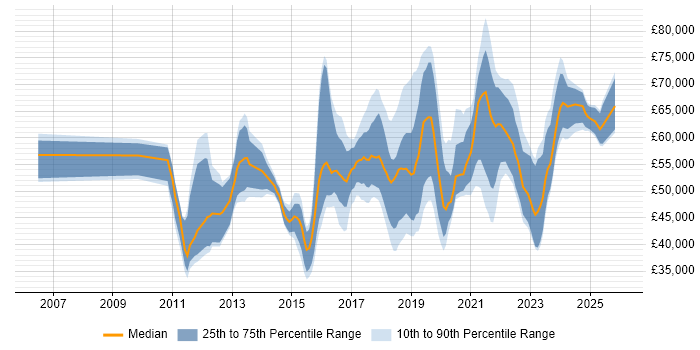 Salary distribution trend for jobs in the Thames Valley citing Product Backlog