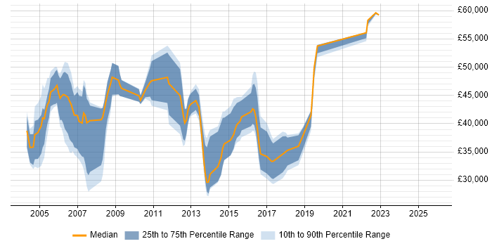 Salary distribution trend for Product Consultant job vacancies in the Thames Valley