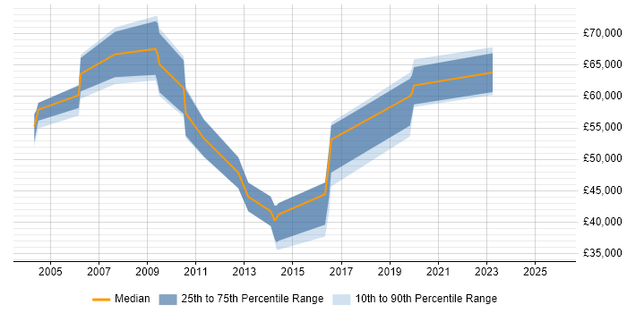 Salary distribution trend for Product Delivery Manager job vacancies in the Thames Valley