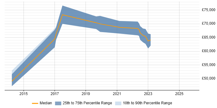 Salary distribution trend for jobs in the Thames Valley citing Product Discovery