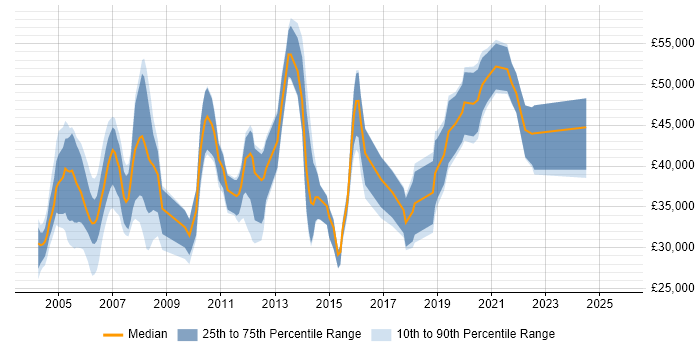 Salary distribution trend for Product Engineer job vacancies in the Thames Valley