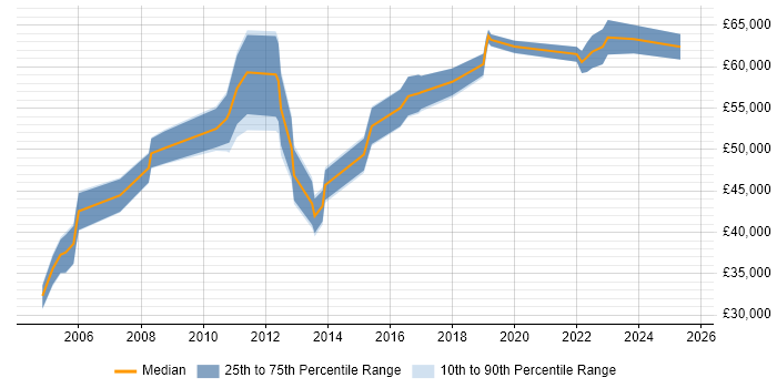 Salary distribution trend for Product Lead job vacancies in the Thames Valley Salary distribution trend for Product Lead job vacancies in the Thames Valley