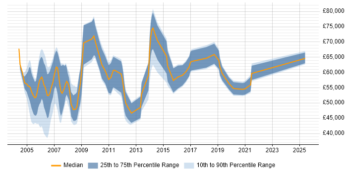Salary distribution trend for Product Marketing Manager job vacancies in the Thames Valley