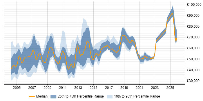 Salary distribution trend for jobs in the Thames Valley citing Product Marketing