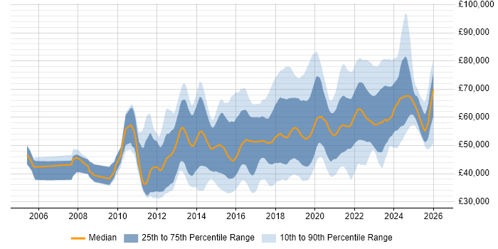 Salary distribution trend for jobs in the Thames Valley citing Product Ownership