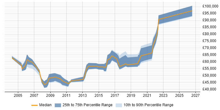 Salary distribution trend for jobs in the Thames Valley citing Product Planning