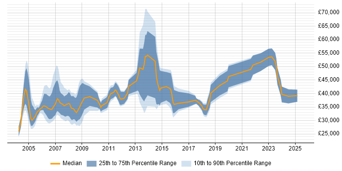 Salary distribution trend for Product Specialist job vacancies in the Thames Valley Salary distribution trend for Product Specialist job vacancies in the Thames Valley