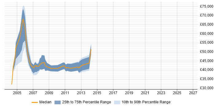 Salary distribution trend for Production Manager job vacancies in the Thames Valley