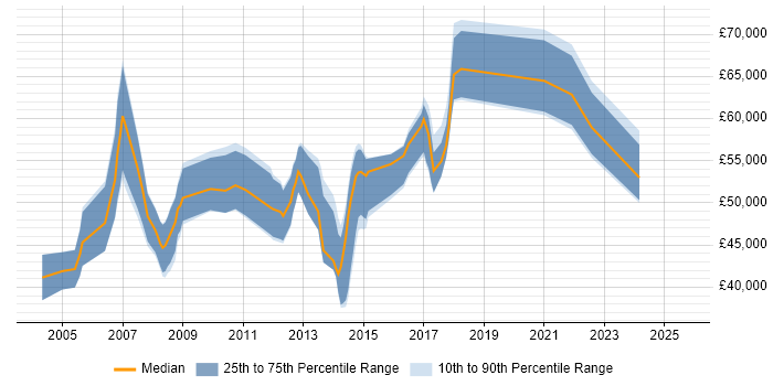 Salary distribution trend for jobs in the Thames Valley citing Production Planning