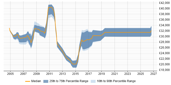 Salary distribution trend for Products Support Analyst job vacancies in the Thames Valley