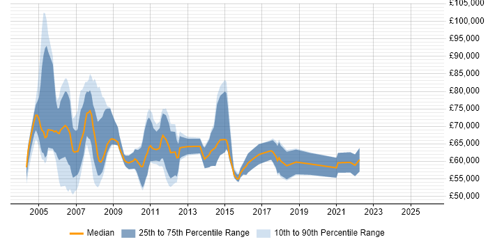 Salary distribution trend for Professional Services Manager job vacancies in the Thames Valley