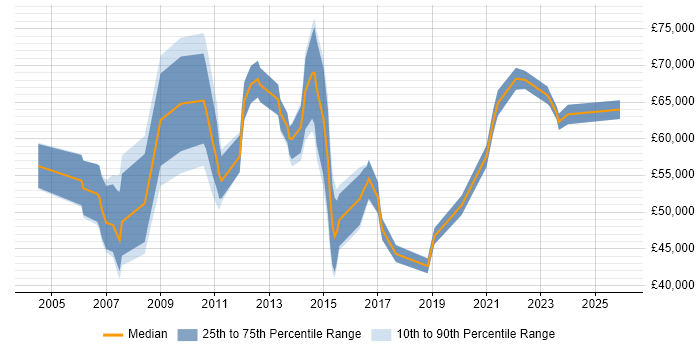 Salary distribution trend for jobs in the Thames Valley citing Programme Governance