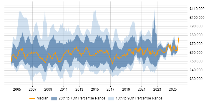 Salary distribution trend for jobs in the Thames Valley citing Programme Management