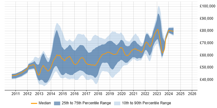 Salary distribution trend for jobs in the Thames Valley citing Progress Chef