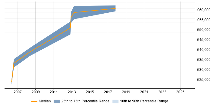 Salary distribution trend for Project Accountant job vacancies in the Thames Valley