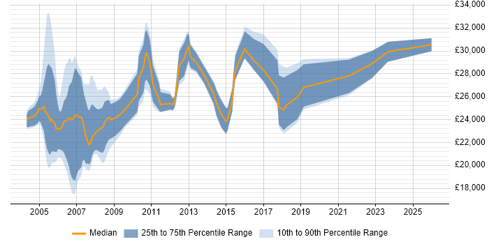 Salary distribution trend for Project Administrator job vacancies in the Thames Valley