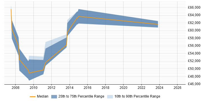 Salary distribution trend for Project Assurance Manager job vacancies in the Thames Valley