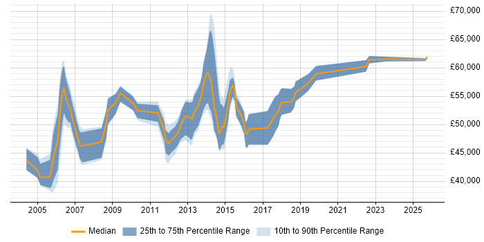 Salary distribution trend for Project Change Manager job vacancies in the Thames Valley