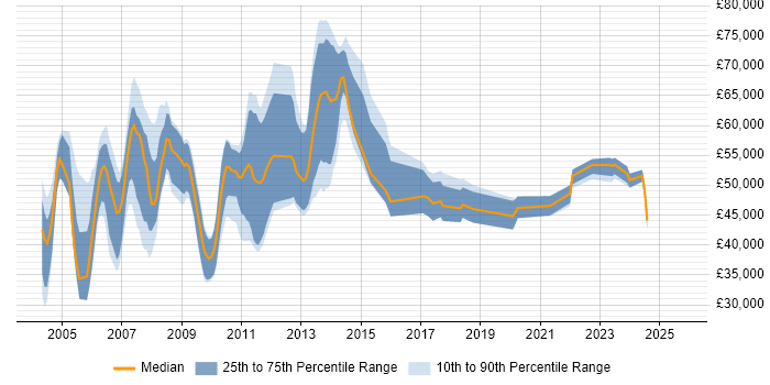 Salary distribution trend for Project Consultant job vacancies in the Thames Valley Salary distribution trend for Project Consultant job vacancies in the Thames Valley