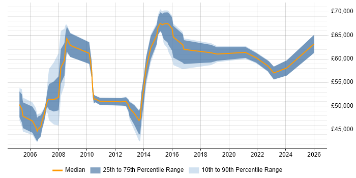 Salary distribution trend for Project Delivery Manager job vacancies in the Thames Valley
