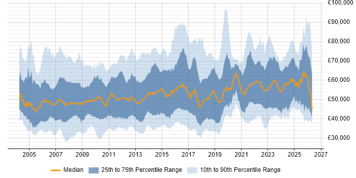 Salary distribution trend for jobs in the Thames Valley citing Project Delivery