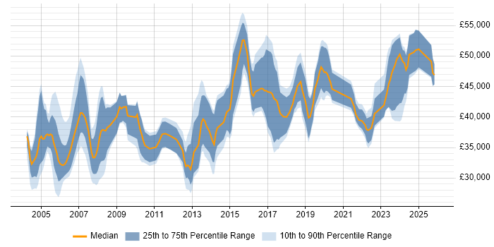 Salary distribution trend for Project Engineer job vacancies in the Thames Valley