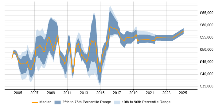 Salary distribution trend for Project Implementation Manager job vacancies in the Thames Valley