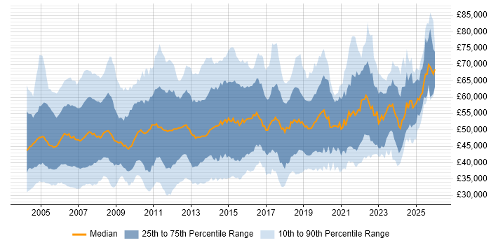 Salary distribution trend for Project Manager job vacancies in the Thames Valley