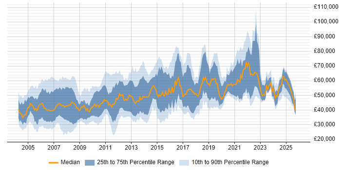 Salary distribution trend for jobs in the Thames Valley citing Project Planning