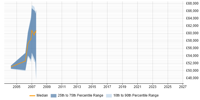 Salary distribution trend for Project Quality Manager job vacancies in the Thames Valley