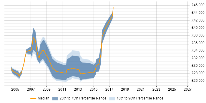 Salary distribution trend for Project Support Analyst job vacancies in the Thames Valley