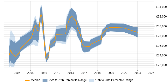 Salary distribution trend for Project Support Officer job vacancies in the Thames Valley