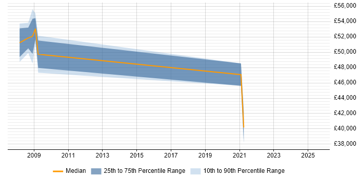 Salary distribution trend for jobs in the Thames Valley citing ProjectWise Salary distribution trend for jobs in the Thames Valley citing ProjectWise