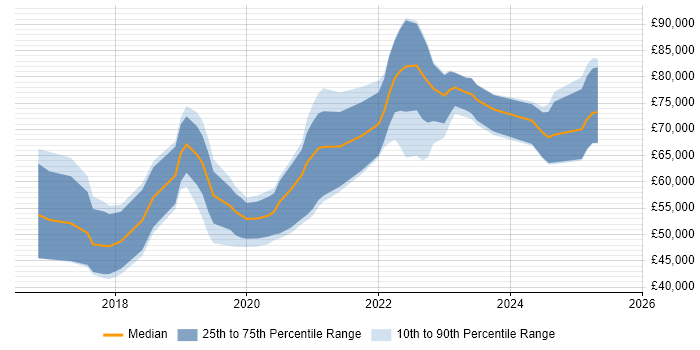Salary distribution trend for jobs in the Thames Valley citing Prometheus