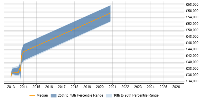 Salary distribution trend for jobs in the Thames Valley citing Proxmox
