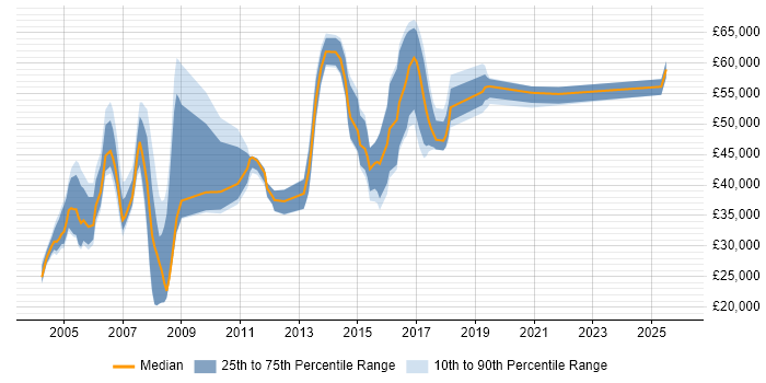 Salary distribution trend for jobs in the Thames Valley citing PSTN