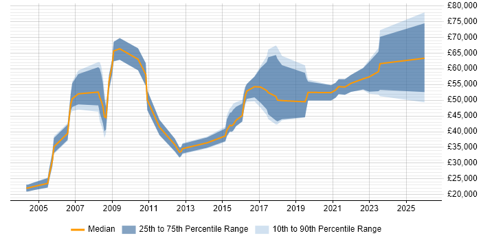 Salary distribution trend for jobs in the Thames Valley citing Psychology