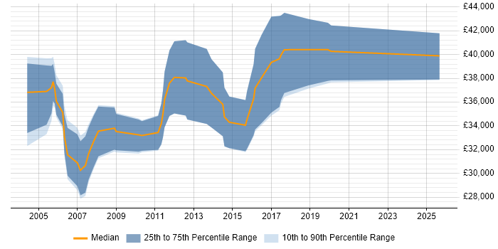 Salary distribution trend for jobs in the Thames Valley citing PTC Creo Salary distribution trend for jobs in the Thames Valley citing PTC Creo