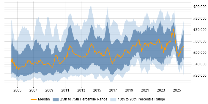 Salary distribution trend for jobs in the Thames Valley citing Public Sector